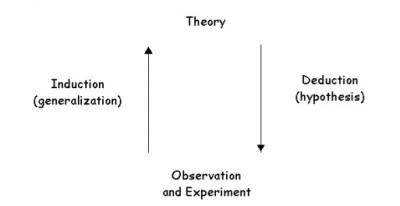 Developing a Theory (Boeree)